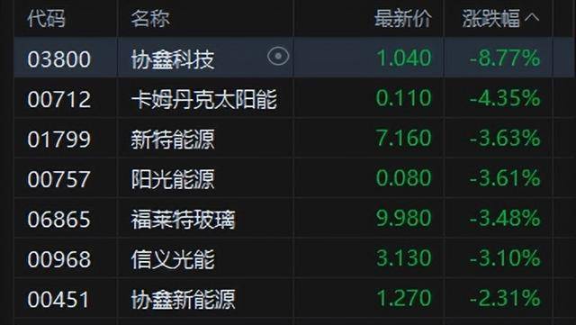 港股午评：恒指涨0.02%科指跌0.06%！光伏走弱商业航天强势<strong></p>
<p>区块链虚拟货币</strong>，MINIMAX首日涨78%，协鑫科技跌8%，山东黄金涨6%