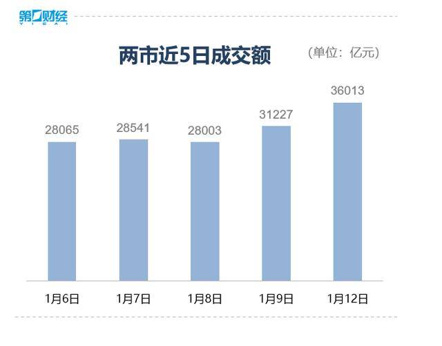 收盘丨沪指涨超1%走出17连阳<strong></p>
<p>虚拟货币挖矿</strong>，市场成交额超3.6万亿创历史新高