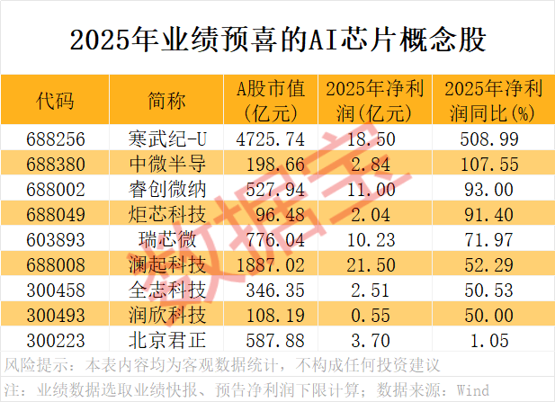 A股开门红<strong></p>
<p>虚拟货币区块</strong>，300442，开盘涨停！AI芯片新突破，12股获抢筹