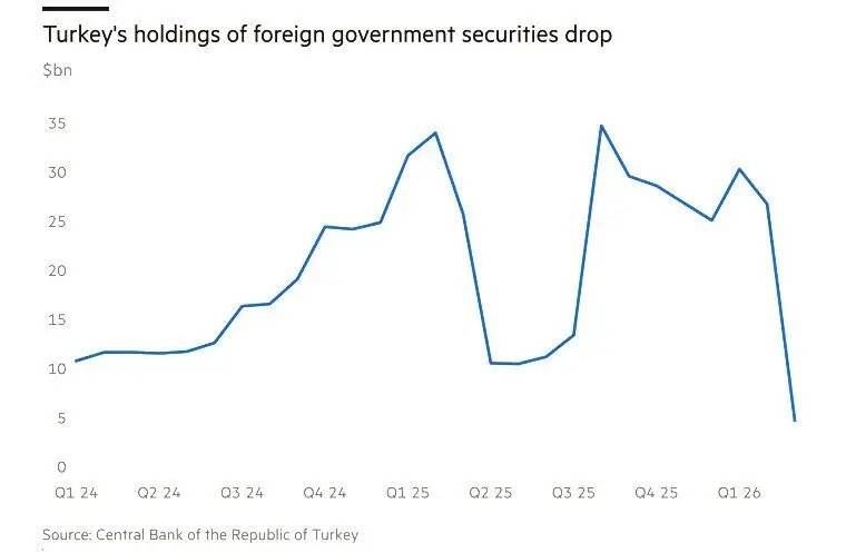 自伊朗战争以来<strong></p>
<p>国外虚拟货币</strong>,全球央行抛售了900亿美债
