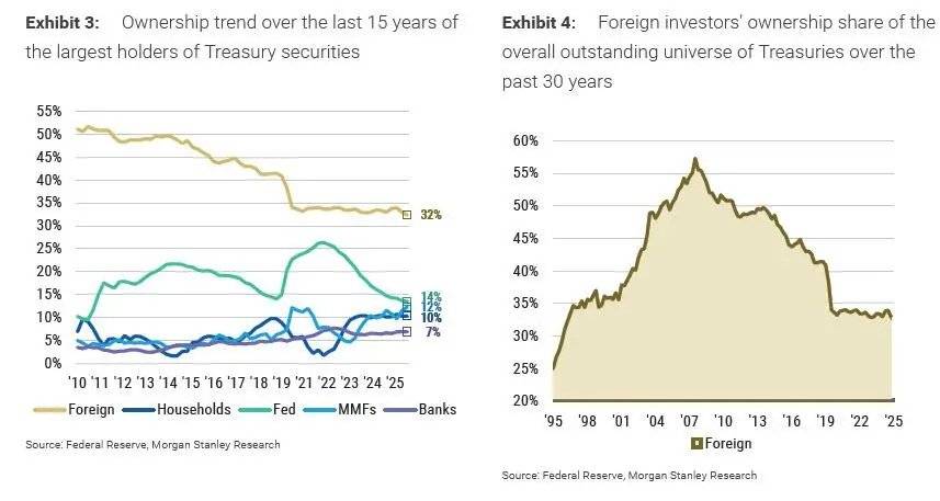 自伊朗战争以来<strong></p>
<p>国外虚拟货币</strong>,全球央行抛售了900亿美债